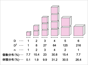 粒子径測定における個数分布と質量 体積 分布との違いとは 技術情報 技術情報 アプリケーション