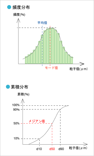 粒子径分布 技術情報 技術情報 アプリケーション