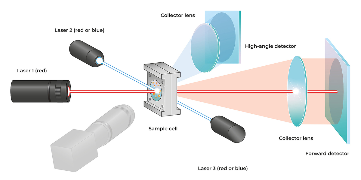 Static Scattering: Laser Particle Analyzer : Microtrac